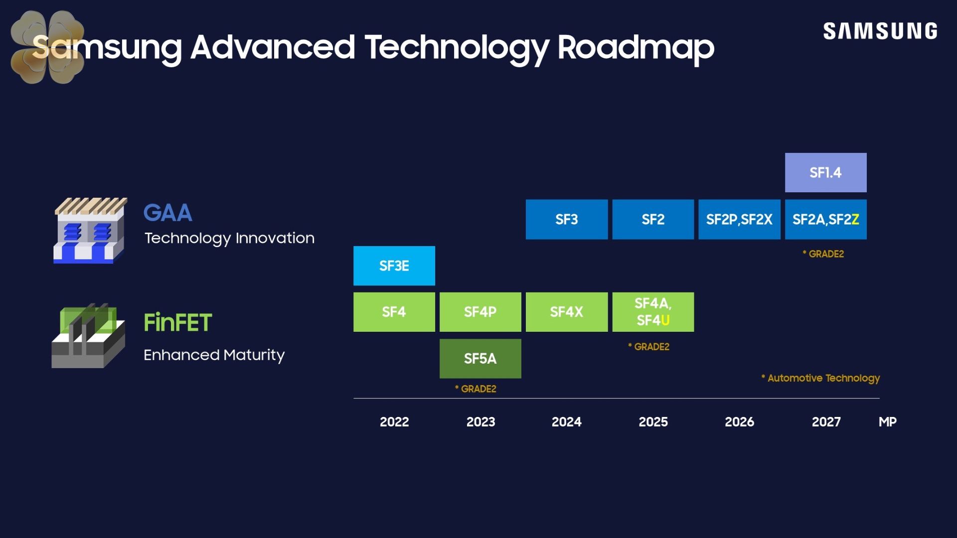 Samsung đang gặp khó khăn lớn trong việc nâng cao sản lượng chip 3nm thế hệ mới của mình