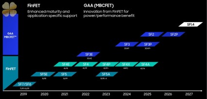 Samsung ra mắt công nghệ quy trình SF1.4 (1.4nm) mới, tăng hiệu suất và giảm điện năng tiêu thụ